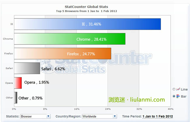 2012年1月份全球主流浏览器市场份额排行榜