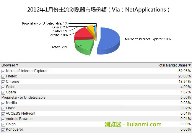2012年1月份全球主流浏览器市场份额排行榜