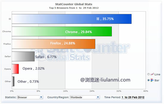 2012年2月份全球主流浏览器市场份额排行榜