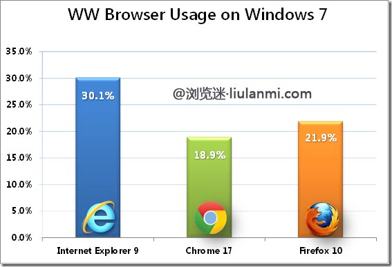 2012年2月份全球主流浏览器市场份额排行榜（NetApplications）