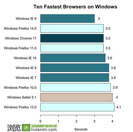 调查显示：IE9是Windows上最快的浏览器
