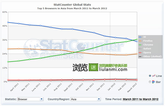 Chrome 在亚洲击败 IE 成为第一名浏览器