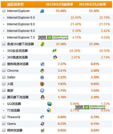 2012年3月份国内主流浏览器市场份额排行榜