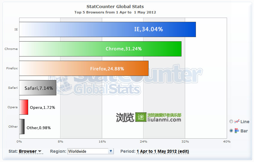 2012年4月份全球主流浏览器市场份额排行榜