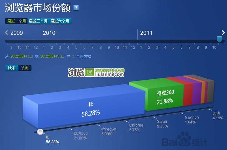 2012年5月份国内主流浏览器市场份额排行榜