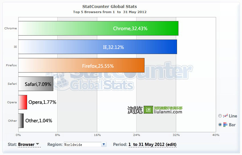 2012年5月份全球主流浏览器市场份额排行榜