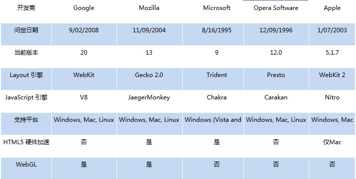 Windows 7 平台主浏览器性能大会战