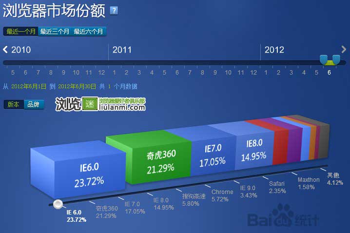 2012年6月份国内主流浏览器市场份额排行榜