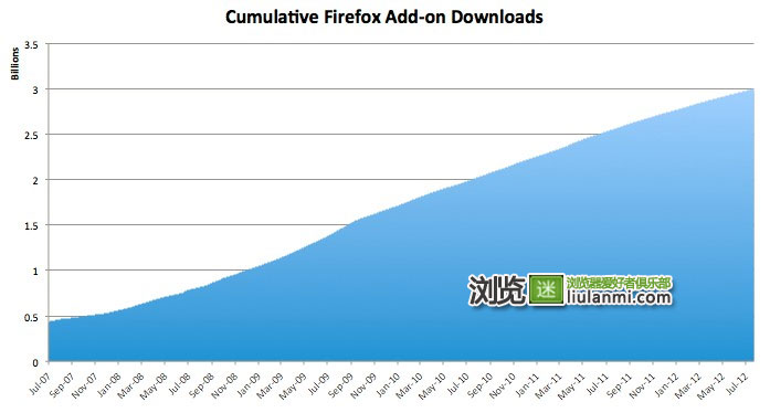 火狐扩展总下载次数已超30亿次