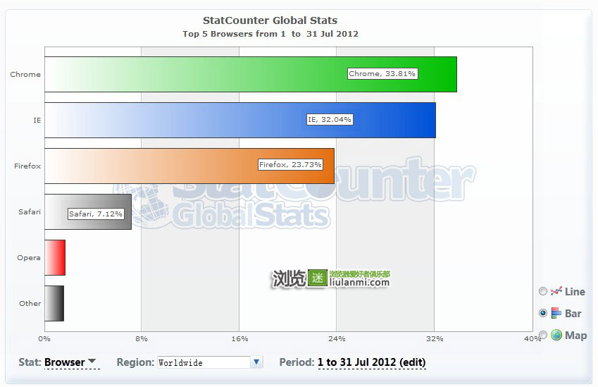 2012年7月份全球主流浏览器市场份额排行榜