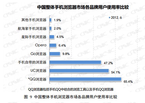 CNNIC发布中国手机浏览器用户行为研究报告
