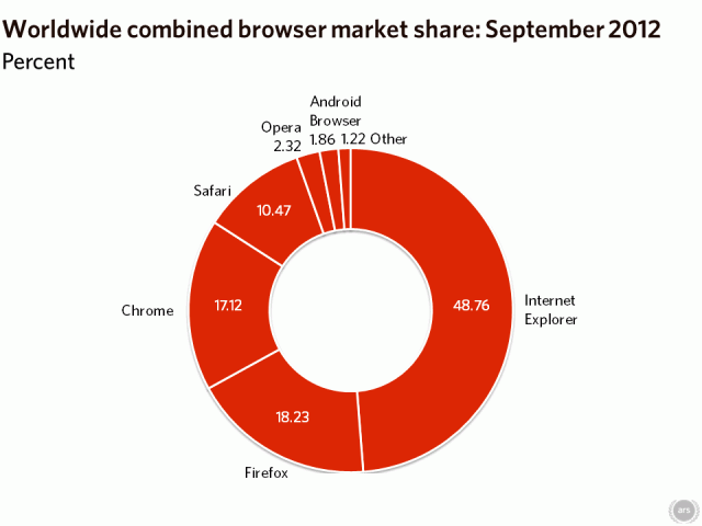 2012年9月份全球主流浏览器市场份额排行榜