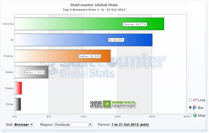 2012年10月份全球主流浏览器市场份额排行榜