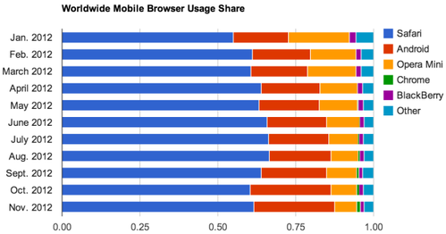 11月手机浏览器排行：Android不到Safari的一半