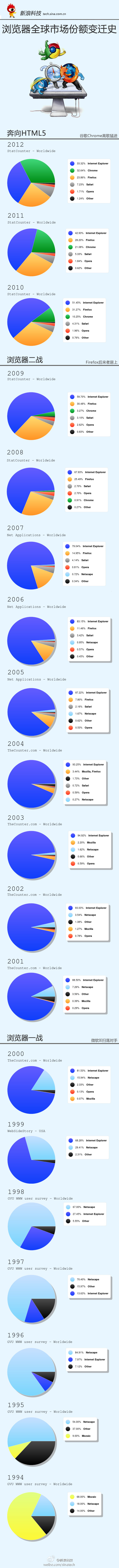 图表：全球浏览器市场份额变迁史