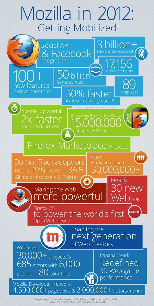 Mozilla 2012战绩图表一览