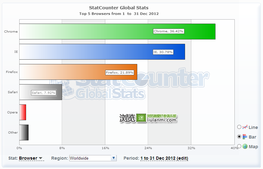2012年12月份全球主流浏览器市场份额排行榜