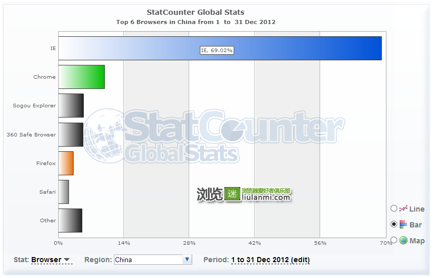 2012年12月份国内主流浏览器市场份额排行榜（StatCounter，点击查看大图）