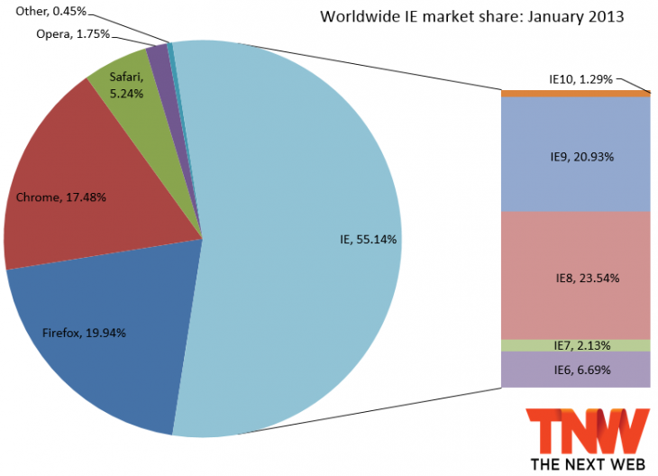 2013年1月份全球主流浏览器市场份额排行榜