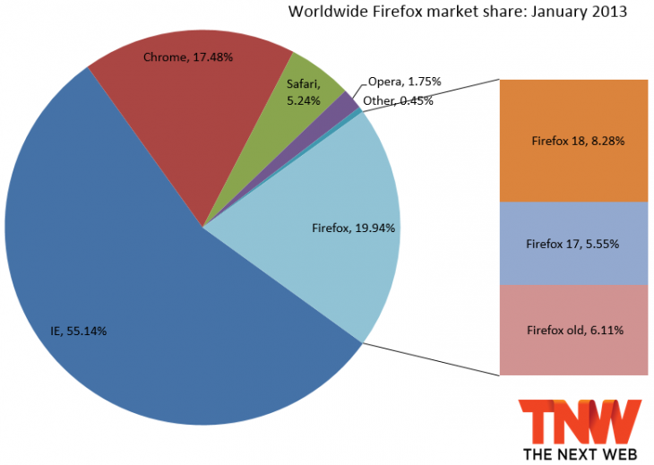 2013年1月份全球主流浏览器市场份额排行榜