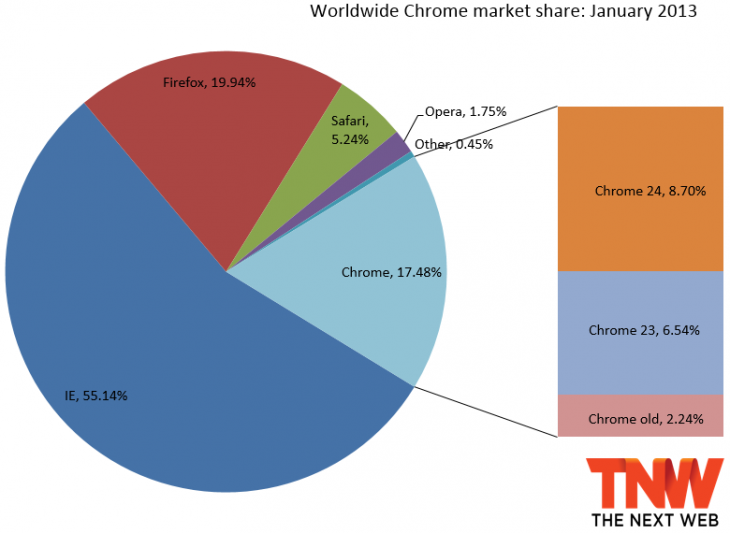 chrome january 730x533 IE breaks 55% market share as three month old IE10 passes 1%; Chrome is only browser to decline