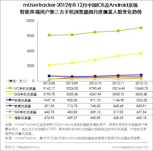 图3- 3 mUserTracker-2012年8-12月中国iOS及Android系统智能终端用户第三方手机浏览器月度覆盖人数变化趋势