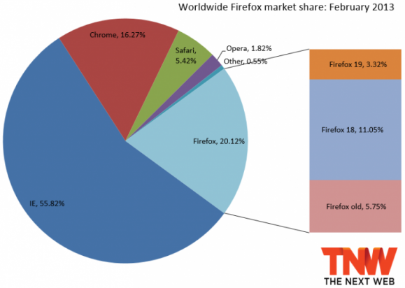 2013年2月份Firefox浏览器市场份额