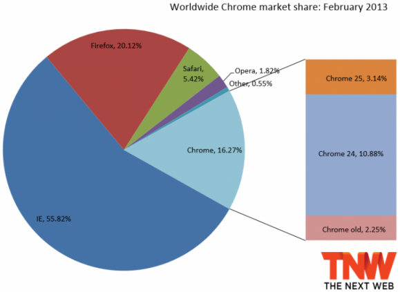 2013年2月份Chrome浏览器市场份额