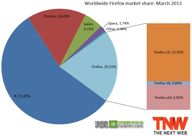 2013年3月份全球主流浏览器市场份额排行榜