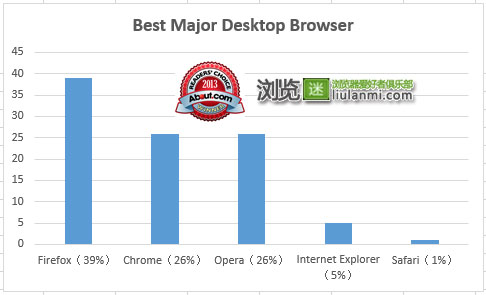 最受欢迎主流浏览器