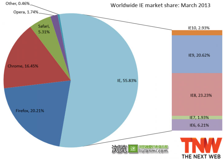 2013年3月份全球主流浏览器市场份额排行榜