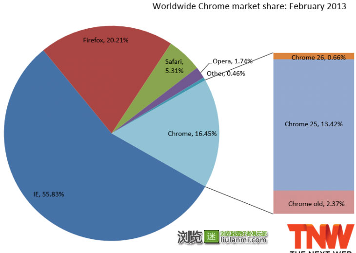 各版本Chrome市场份额分布图