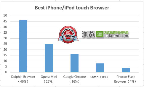 iPhone/iPod 平台最受欢迎浏览器