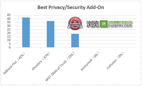 最佳安全隐私类浏览器附件/扩展