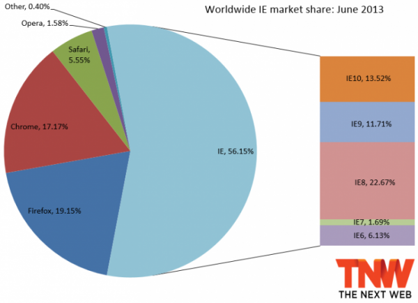 2013年6月份全球主流浏览器市场份额排行榜