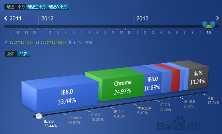 2013年10月份国内主流浏览器市场份额排行榜