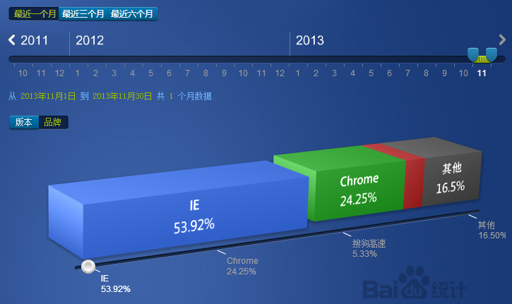 2013年11月份国内主流浏览器市场份额排行榜