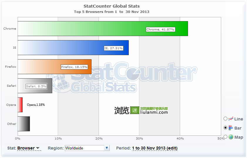 2013年11月份全球主流浏览器市场份额排行榜