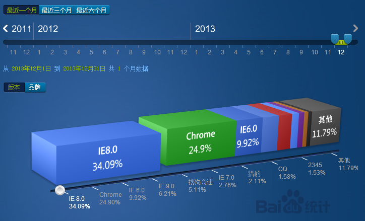 2013年12月份国内主流浏览器市场份额排行榜