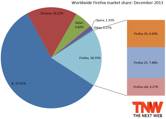 Firefox浏览器各版本市场份额