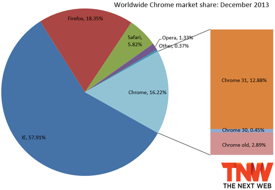 Chrome浏览器各版本市场份额