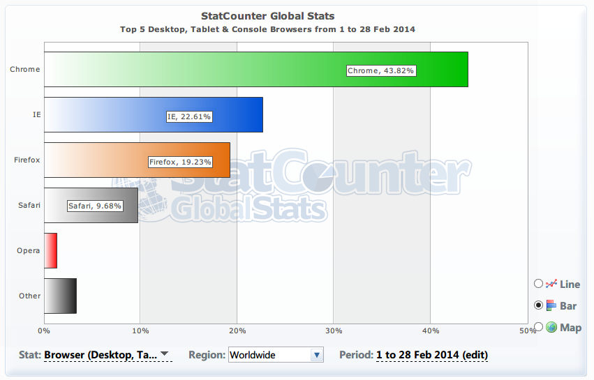 2014年2月份全球主流浏览器市场份额排行榜