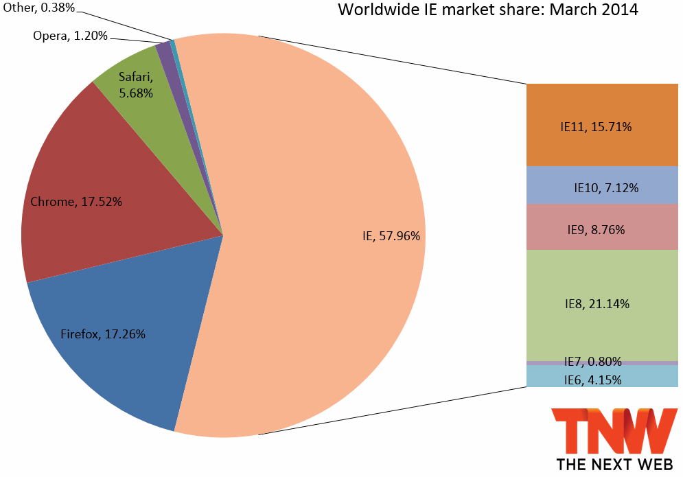 2014年3月份全球主流浏览器市场份额排行榜
