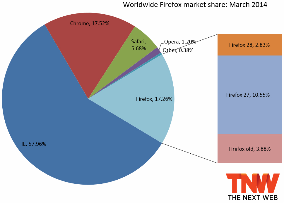 2014年3月份全球主流浏览器市场份额排行榜