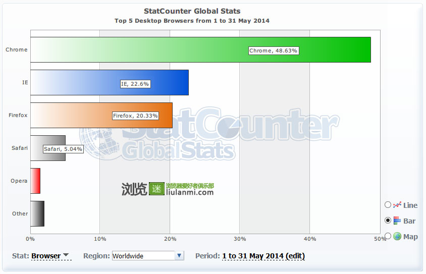 2014年5月份全球主流浏览器市场份额排行榜