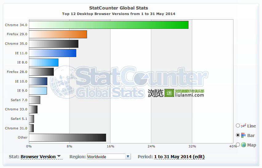 2014年5月份全球主流浏览器市场份额排行榜