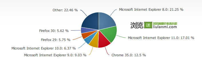 2014年6月份全球主流浏览器市场份额排行榜
