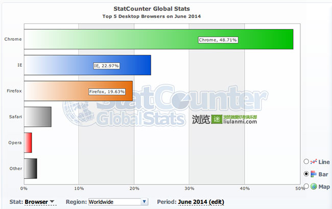 2014年6月份全球主流浏览器市场份额排行榜