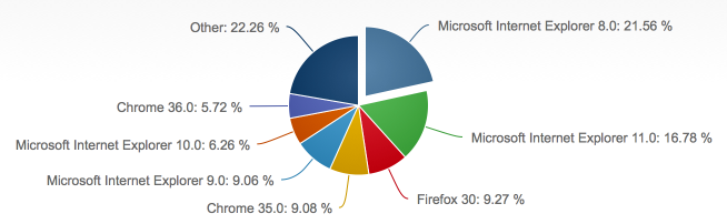 2014年7月份全球主流浏览器市场份额排行榜