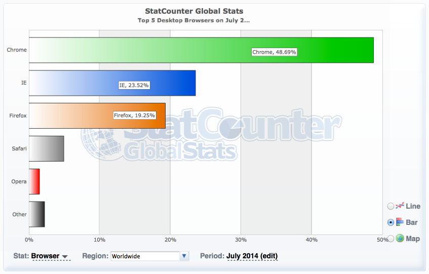 2014年7月份全球主流浏览器市场份额排行榜